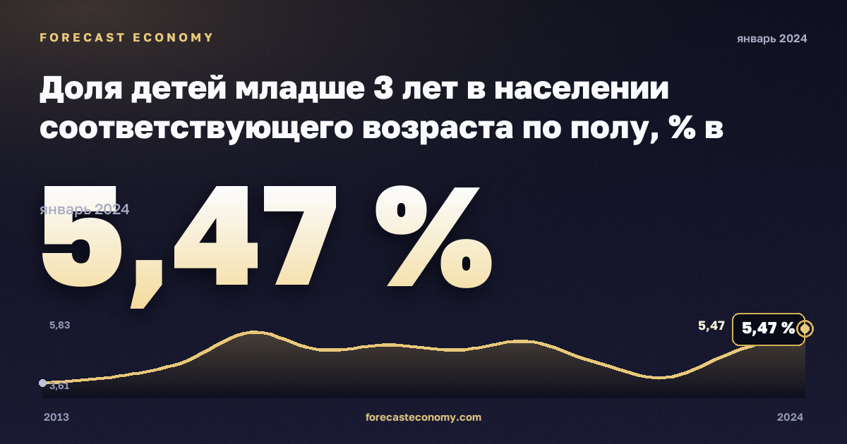 Доля детей младше 3 лет в населении соответствующего возраста по полу, % в Словакии: график динамики 2013–2024, последнее значение 5,47 %, источник Евростат