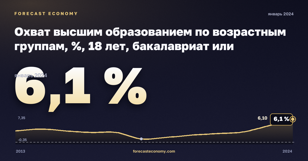 Охват высшим образованием по возрастным группам, %, 18 лет, бакалавриат или эквивалент в Словакии: график динамики 2013–2024, последнее значение 6,1 %, источник Евростат