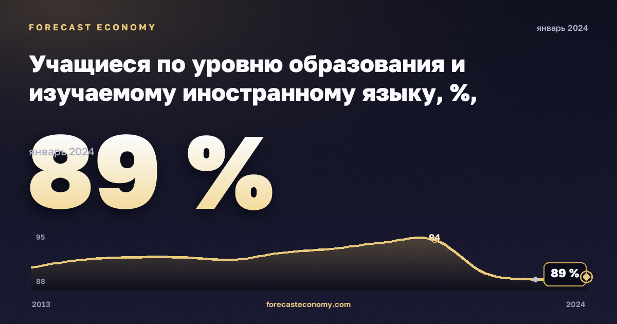 Учащиеся по уровню образования и изучаемому иностранному языку, %, начальное образование в Словакии: график динамики 2013–2024, последнее значение 89 %, источник Евростат