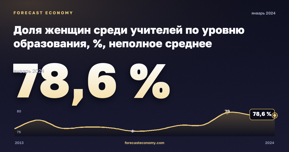 Доля женщин среди учителей по уровню образования, %, неполное среднее образование в Словакии: график динамики 2013–2024, последнее значение 78,6 %, источник Евростат