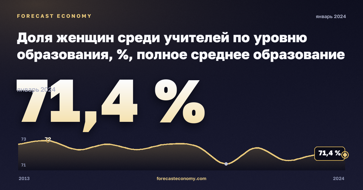 Доля женщин среди учителей по уровню образования, %, полное среднее образование в Словакии: график динамики 2013–2024, последнее значение 71,4 %, источник Евростат
