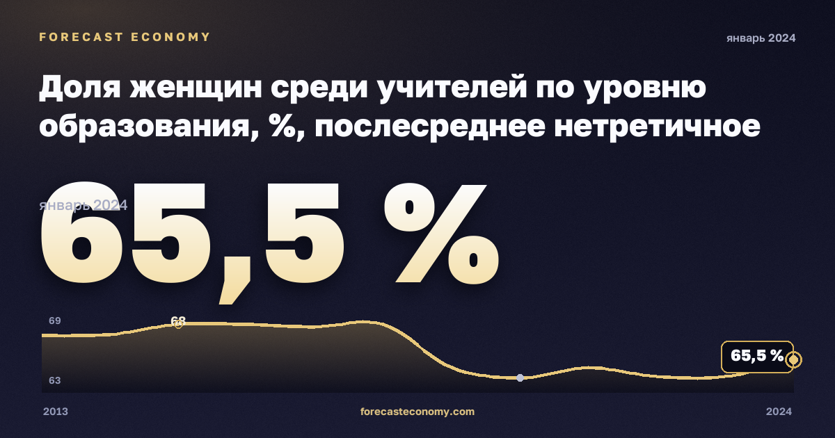 Доля женщин среди учителей по уровню образования, %, послесреднее нетретичное образование в Словакии: график динамики 2013–2024, последнее значение 65,5 %, источник Евростат