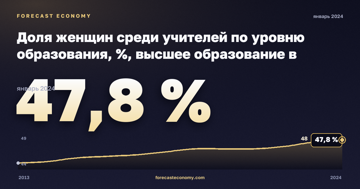 Доля женщин среди учителей по уровню образования, %, высшее образование в Словакии: график динамики 2013–2024, последнее значение 47,8 %, источник Евростат