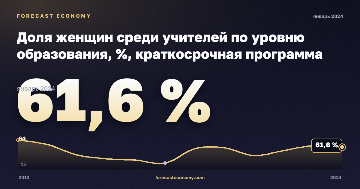 Доля женщин среди учителей по уровню образования, %, краткосрочная программа высшего образования в Словакии: график динамики 2013–2024, последнее значение 61,6 %, источник Евростат