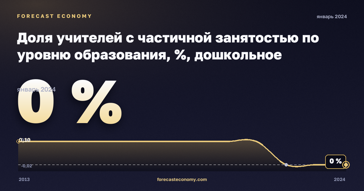 Доля учителей с частичной занятостью по уровню образования, %, дошкольное образование в Словакии: график динамики 2013–2024, последнее значение 0 %, источник Евростат