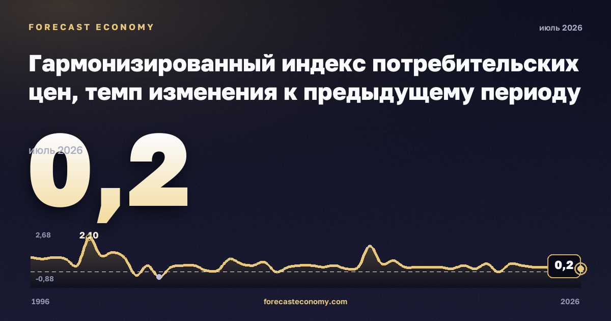 Гармонизированный индекс потребительских цен, темп изменения к предыдущему периоду в Словакии: график динамики 1996–2026, последнее значение 0,2, источник Евростат