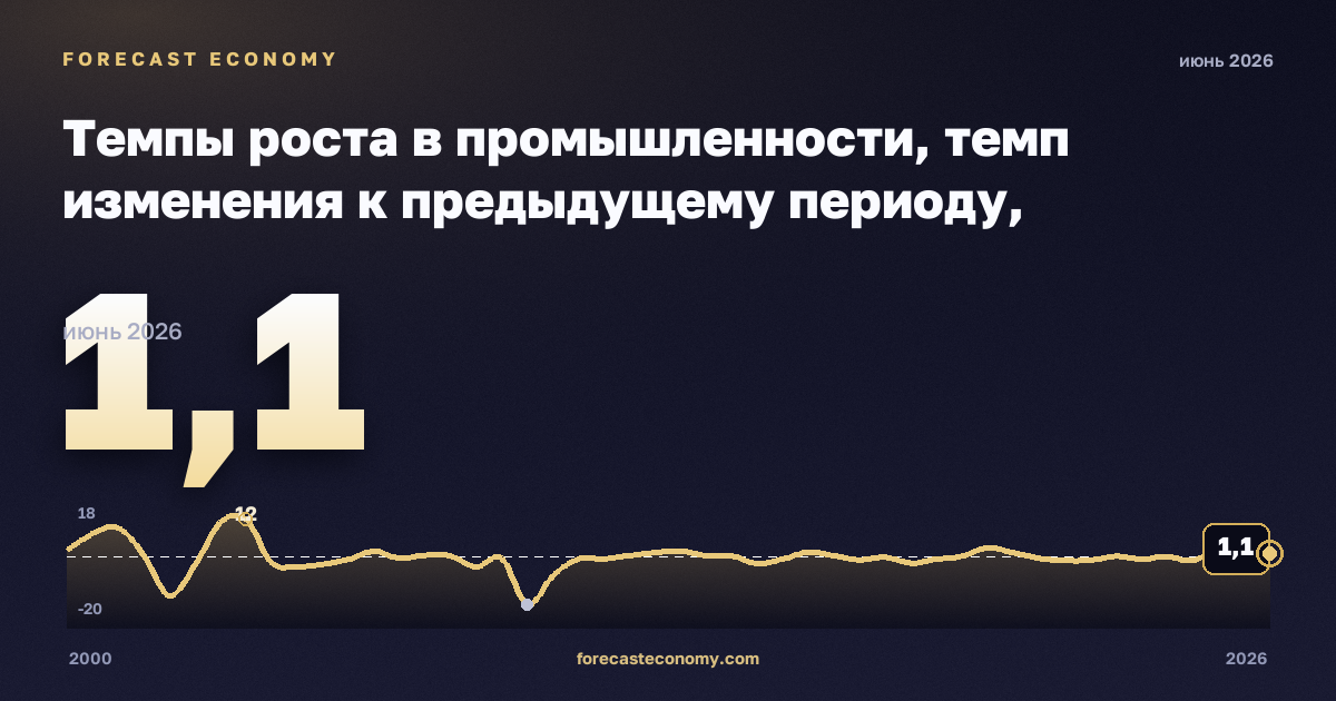 Темпы роста в промышленности, темп изменения к предыдущему периоду, промышленность (разделы B–E) в Словакии: график динамики 2000–2026, последнее значение 1,1, источник Евростат