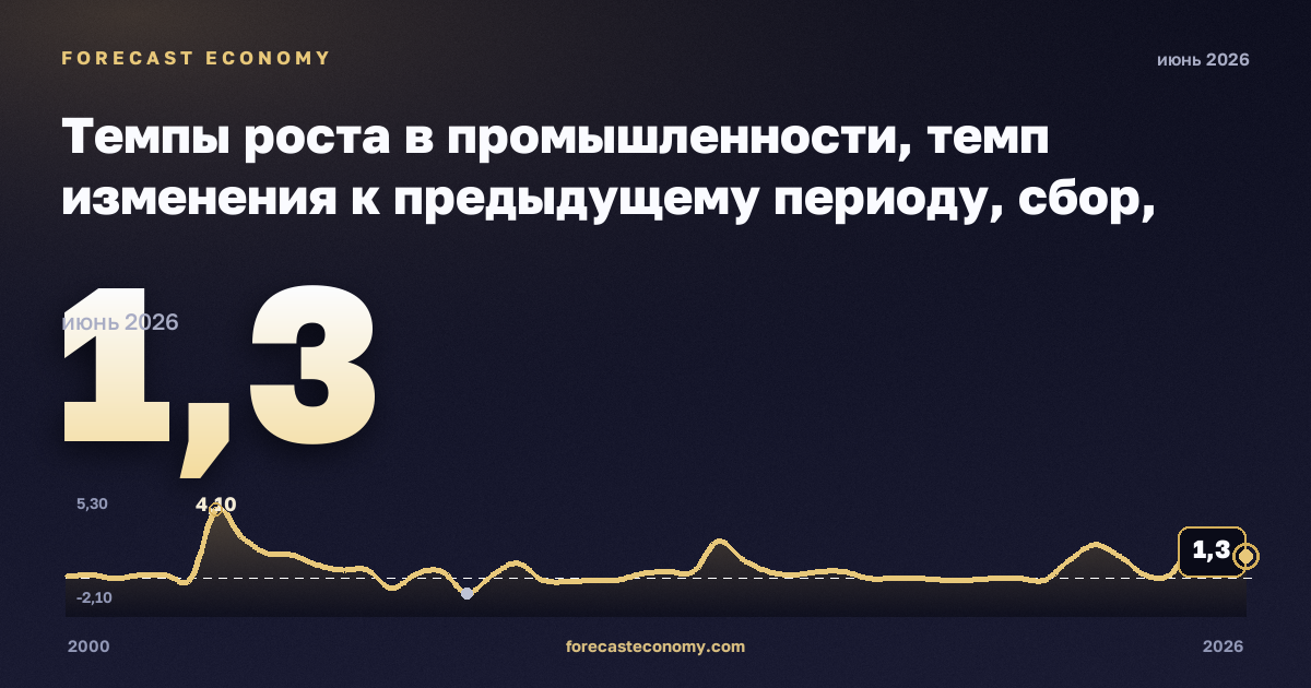 Темпы роста в промышленности, темп изменения к предыдущему периоду, сбор, очистка и распределение воды в Словакии: график динамики 2000–2026, последнее значение 1,3, источник Евростат