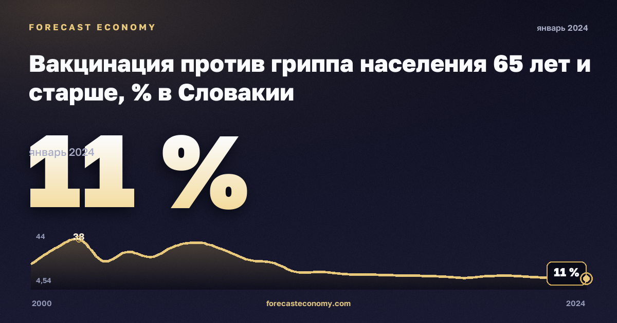 Вакцинация против гриппа населения 65 лет и старше, % в Словакии: график динамики 2000–2024, последнее значение 11 %, источник Евростат