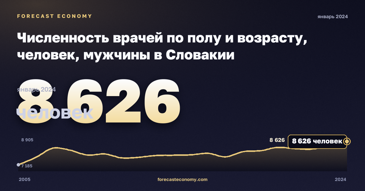 Численность врачей по полу и возрасту, человек, мужчины в Словакии: график динамики 2005–2024, последнее значение 8 626 человек, источник Евростат