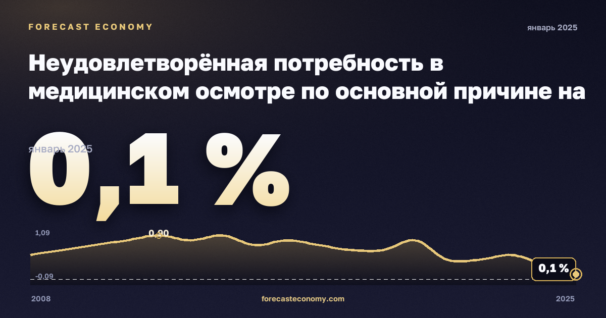 Неудовлетворённая потребность в медицинском осмотре по основной причине на региональном уровне, % в Словакии: график динамики 2008–2025, последнее значение 0,1 %, источник Евростат