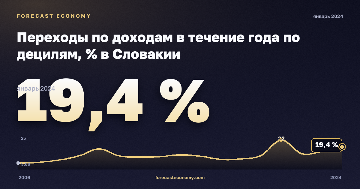 Переходы по доходам в течение года по децилям, % в Словакии: график динамики 2006–2024, последнее значение 19,4 %, источник Евростат