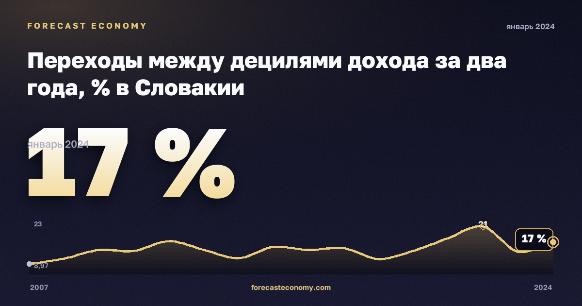 Переходы между децилями дохода за два года, % в Словакии: график динамики 2007–2024, последнее значение 17 %, источник Евростат