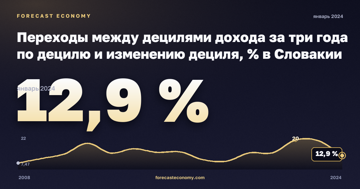 Переходы между децилями дохода за три года по децилю и изменению дециля, % в Словакии: график динамики 2008–2024, последнее значение 12,9 %, источник Евростат