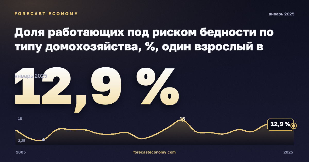 Доля работающих под риском бедности по типу домохозяйства, %, один взрослый в Словакии: график динамики 2005–2025, последнее значение 12,9 %, источник Евростат