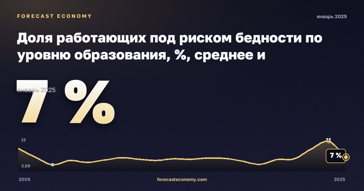 Доля работающих под риском бедности по уровню образования, %, среднее и послесреднее образование в Словакии: график динамики 2005–2025, последнее значение 7 %, источник Евростат
