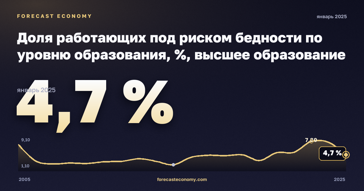 Доля работающих под риском бедности по уровню образования, %, высшее образование в Словакии: график динамики 2005–2025, последнее значение 4,7 %, источник Евростат