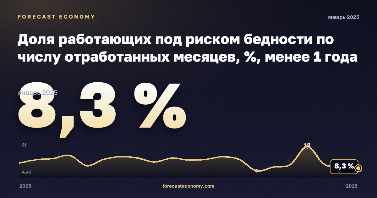 Доля работающих под риском бедности по числу отработанных месяцев, %, менее 1 года в Словакии: график динамики 2005–2025, последнее значение 8,3 %, источник Евростат