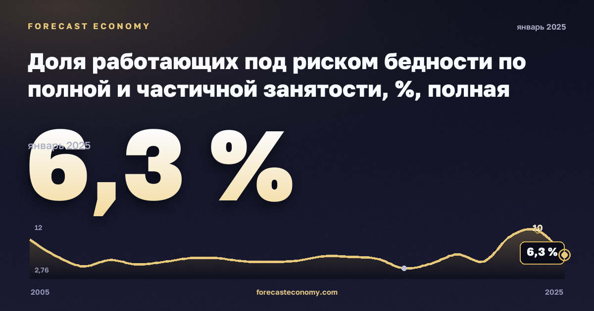 Доля работающих под риском бедности по полной и частичной занятости, %, полная занятость в Словакии: график динамики 2005–2025, последнее значение 6,3 %, источник Евростат