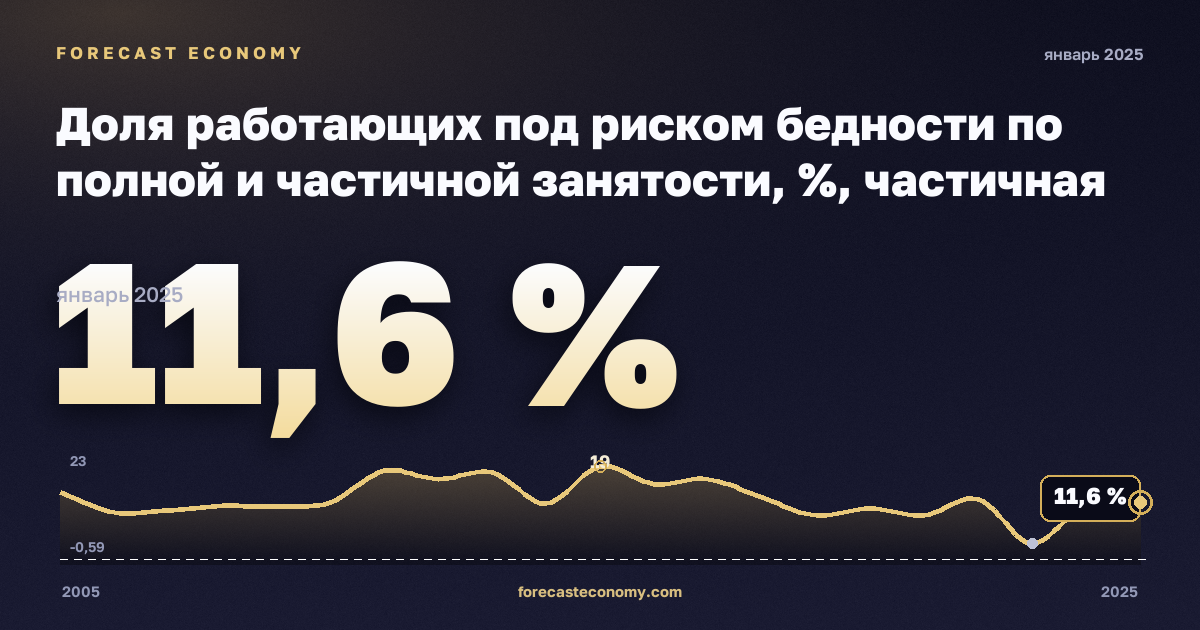 Доля работающих под риском бедности по полной и частичной занятости, %, частичная занятость в Словакии: график динамики 2005–2025, последнее значение 11,6 %, источник Евростат