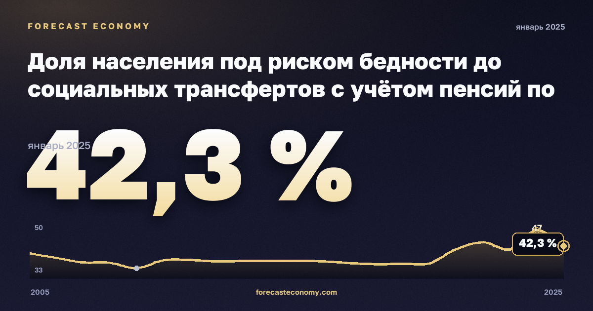 Доля населения под риском бедности до социальных трансфертов с учётом пенсий по типу домохозяйства, % в Словакии: график динамики 2005–2025, последнее значение 42,3 %, источник Евростат