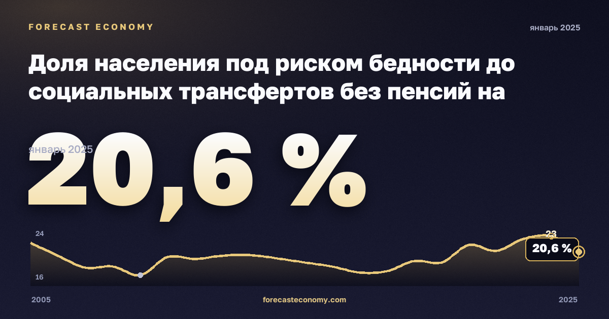 Доля населения под риском бедности до социальных трансфертов без пенсий на региональном уровне, % в Словакии: график динамики 2005–2025, последнее значение 20,6 %, источник Евростат