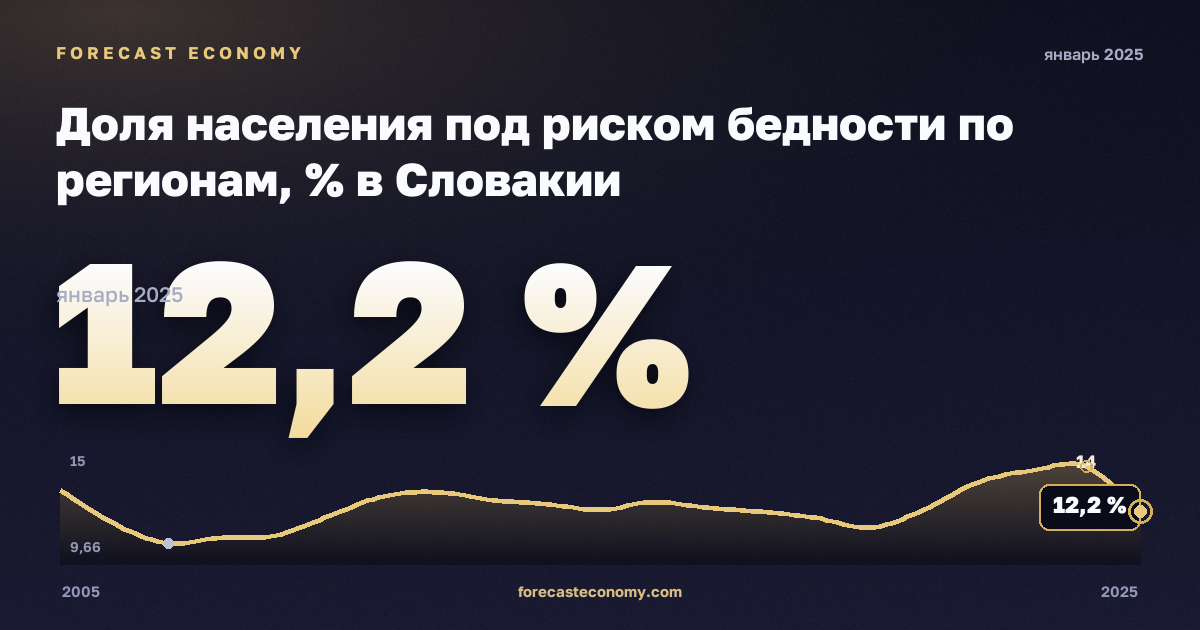 Доля населения под риском бедности по регионам, % в Словакии: график динамики 2005–2025, последнее значение 12,2 %, источник Евростат