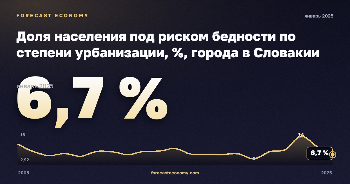 Доля населения под риском бедности по степени урбанизации, %, города в Словакии: график динамики 2005–2025, последнее значение 6,7 %, источник Евростат