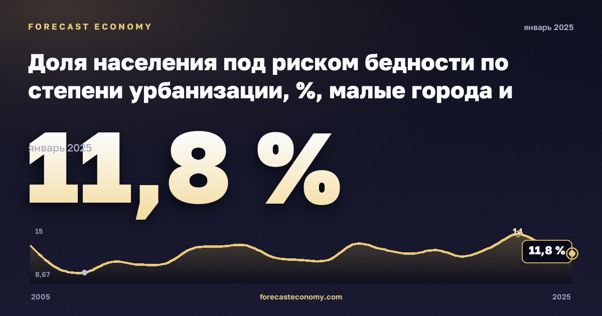 Доля населения под риском бедности по степени урбанизации, %, малые города и пригороды в Словакии: график динамики 2005–2025, последнее значение 11,8 %, источник Евростат