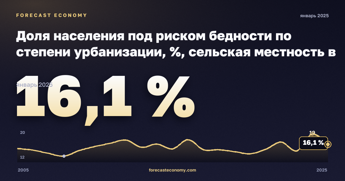 Доля населения под риском бедности по степени урбанизации, %, сельская местность в Словакии: график динамики 2005–2025, последнее значение 16,1 %, источник Евростат