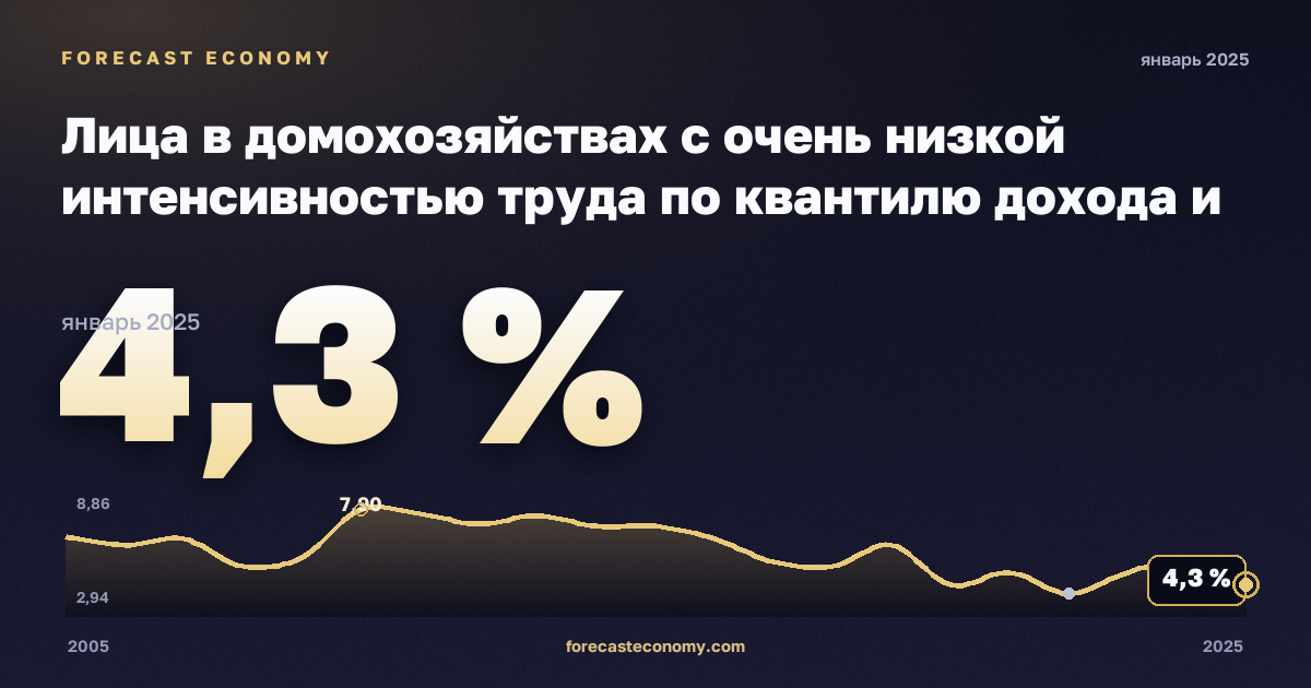 Лица в домохозяйствах с очень низкой интенсивностью труда по квантилю дохода и составу домохозяйства, % в Словакии: график динамики 2005–2025, последнее значение 4,3 %, источник Евростат