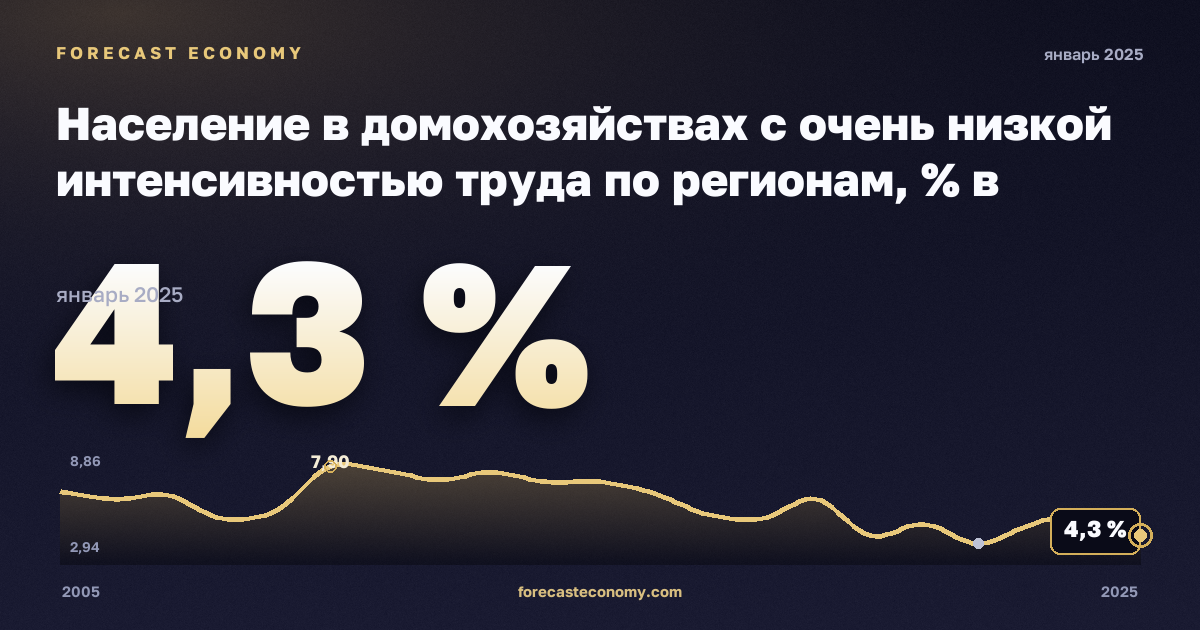 Население в домохозяйствах с очень низкой интенсивностью труда по регионам, % в Словакии: график динамики 2005–2025, последнее значение 4,3 %, источник Евростат