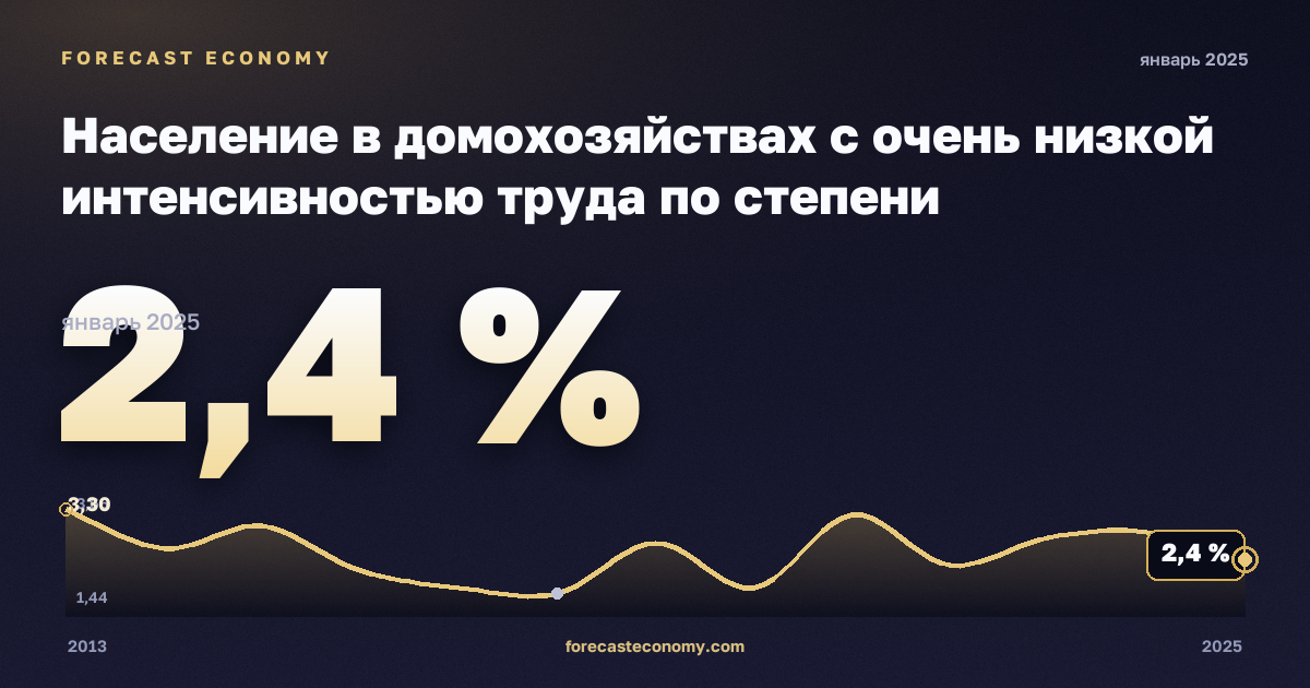Население в домохозяйствах с очень низкой интенсивностью труда по степени урбанизации, %, города в Словакии: график динамики 2013–2025, последнее значение 2,4 %, источник Евростат