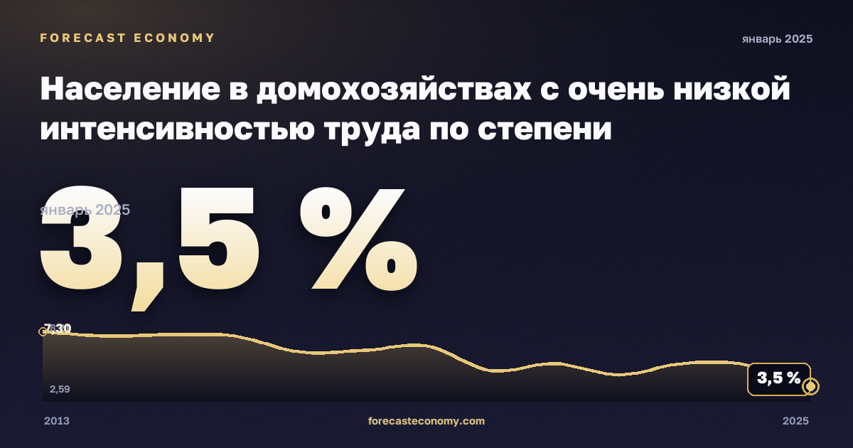 Население в домохозяйствах с очень низкой интенсивностью труда по степени урбанизации, %, малые города и пригороды в Словакии: график динамики 2013–2025, последнее значение 3,5 %, источник Евростат