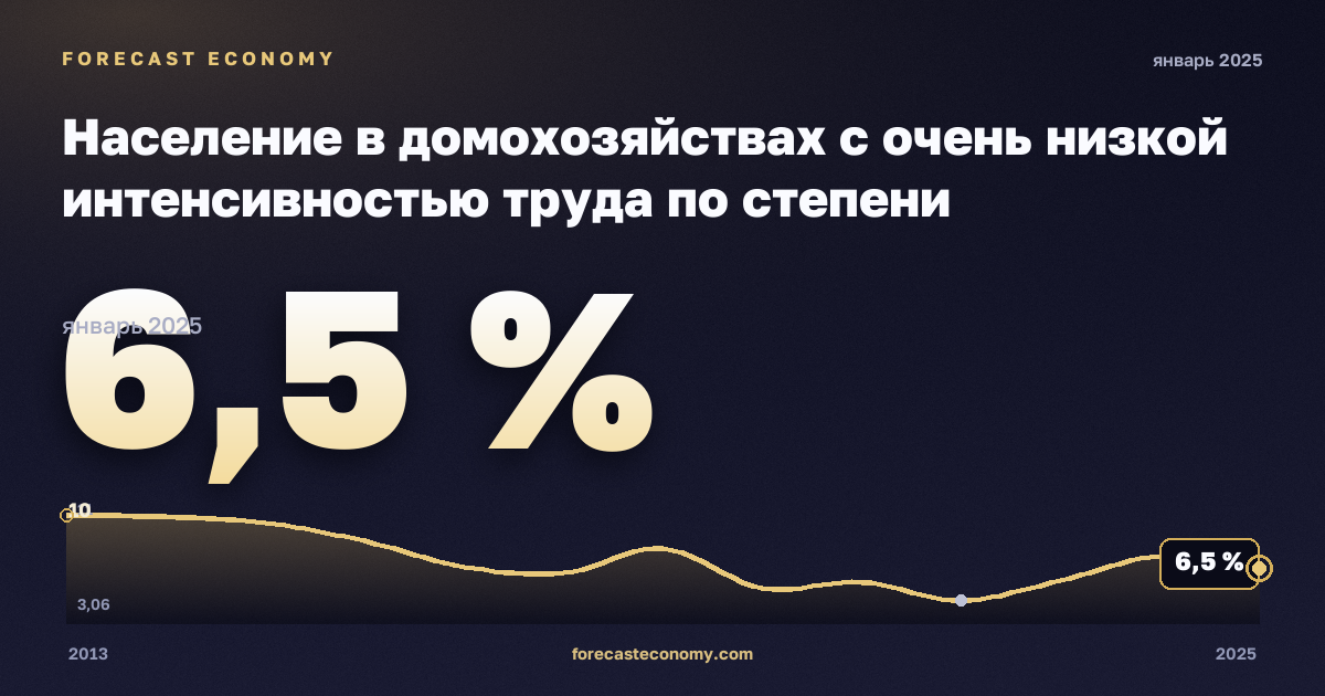 Население в домохозяйствах с очень низкой интенсивностью труда по степени урбанизации, %, сельская местность в Словакии: график динамики 2013–2025, последнее значение 6,5 %, источник Евростат