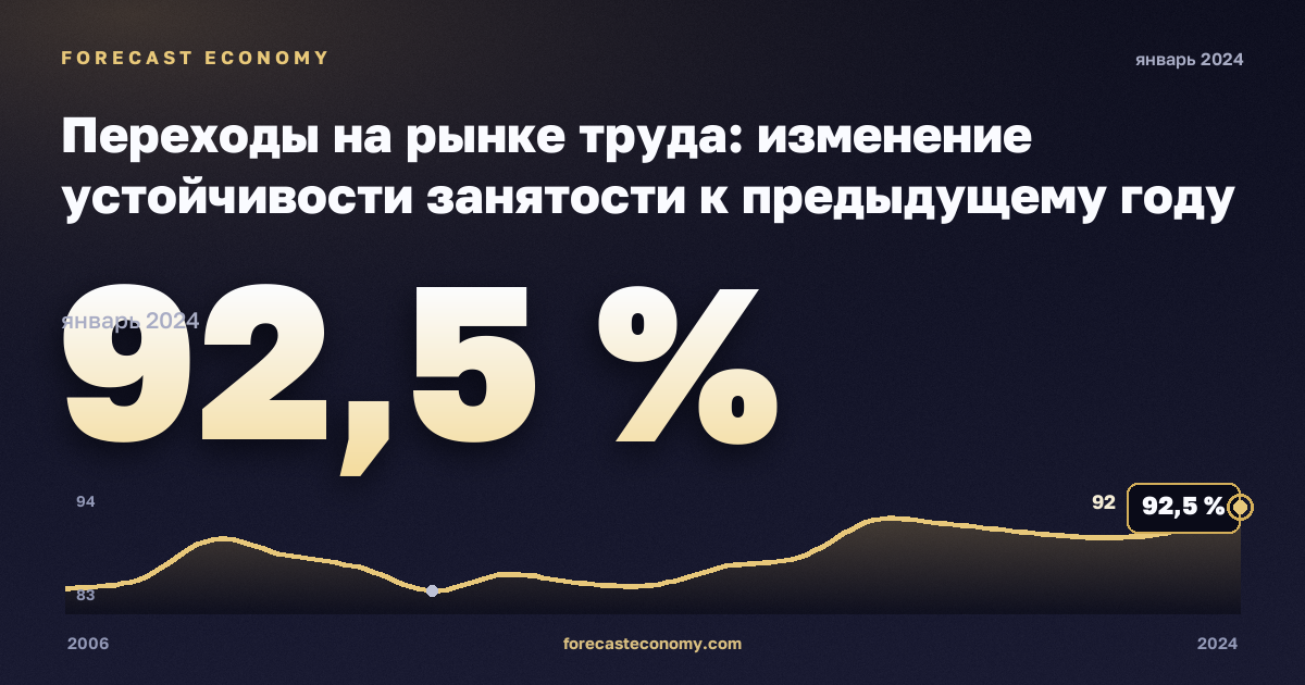 Переходы на рынке труда: изменение устойчивости занятости к предыдущему году по полу и прежнему статусу занятости, %, мужчины в Словакии: график динамики 2006–2024, последнее значение 92,5 %, источник Евростат