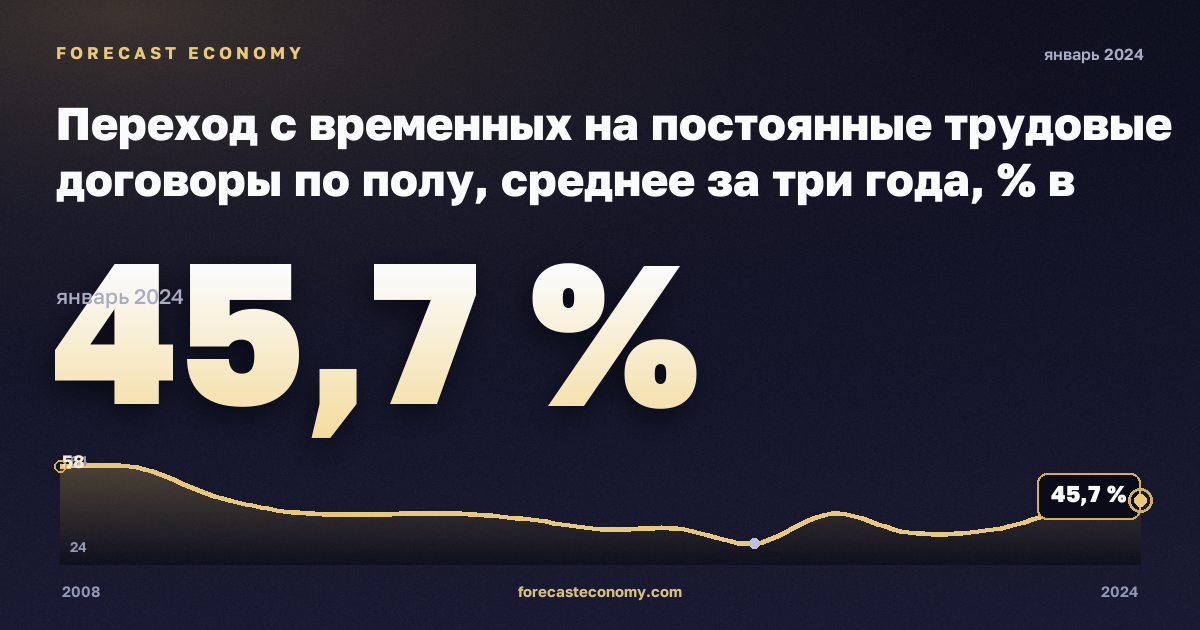 Переход с временных на постоянные трудовые договоры по полу, среднее за три года, % в Словакии: график динамики 2008–2024, последнее значение 45,7 %, источник Евростат