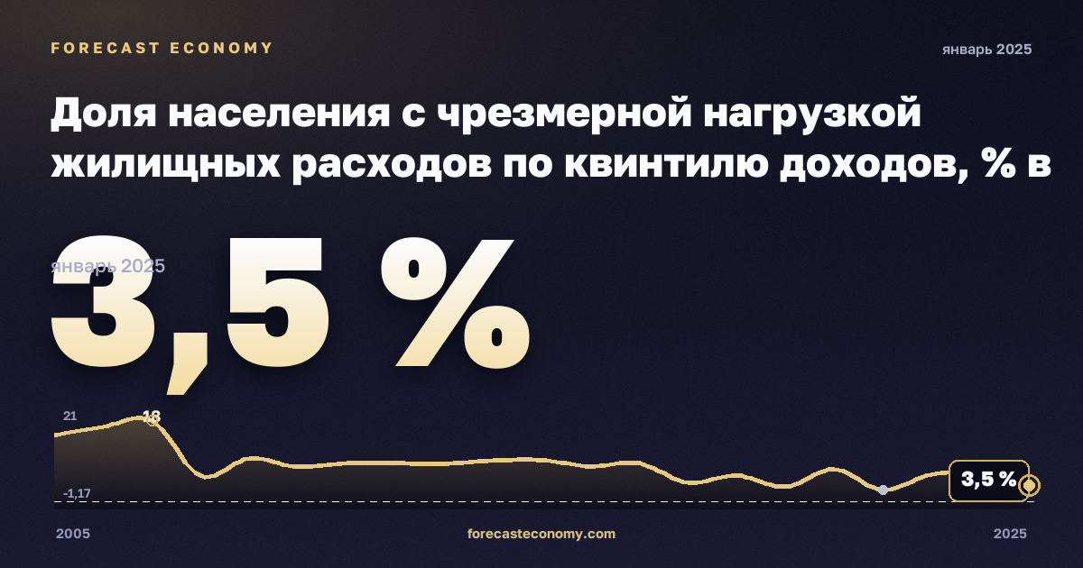 Доля населения с чрезмерной нагрузкой жилищных расходов по квинтилю доходов, % в Словакии: график динамики 2005–2025, последнее значение 3,5 %, источник Евростат