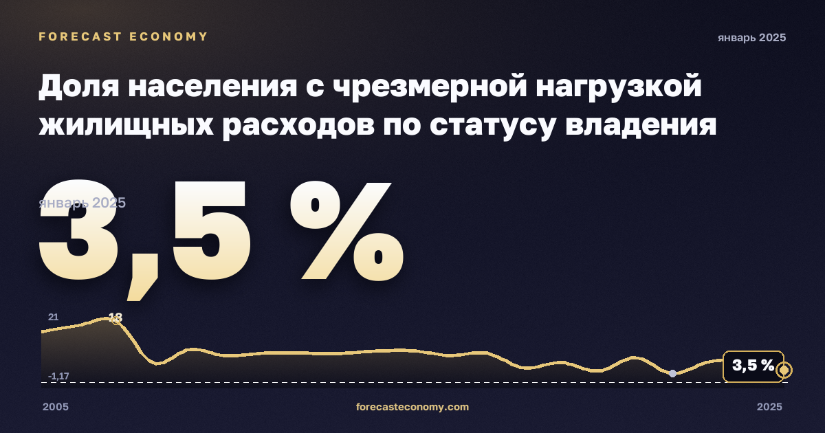Доля населения с чрезмерной нагрузкой жилищных расходов по статусу владения жильём, % в Словакии: график динамики 2005–2025, последнее значение 3,5 %, источник Евростат