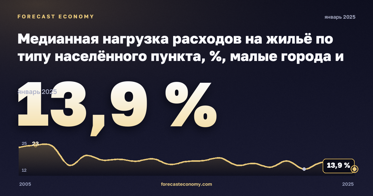 Медианная нагрузка расходов на жильё по типу населённого пункта, %, малые города и пригороды в Словакии: график динамики 2005–2025, последнее значение 13,9 %, источник Евростат