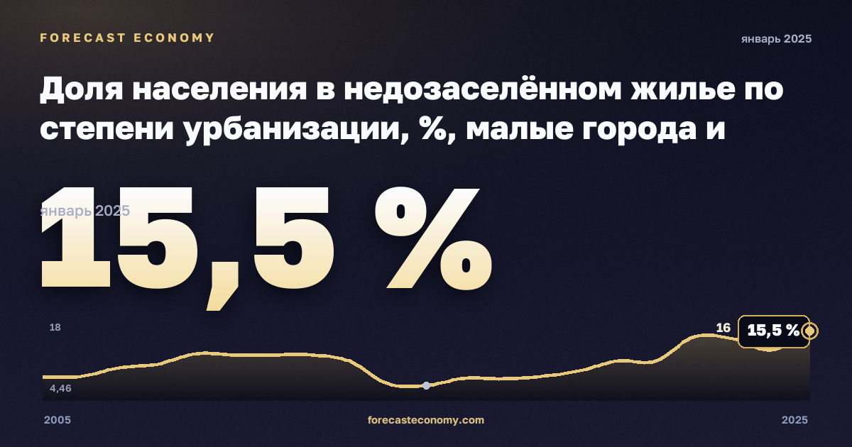 Доля населения в недозаселённом жилье по степени урбанизации, %, малые города и пригороды в Словакии: график динамики 2005–2025, последнее значение 15,5 %, источник Евростат