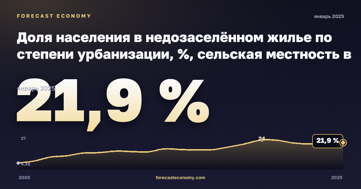 Доля населения в недозаселённом жилье по степени урбанизации, %, сельская местность в Словакии: график динамики 2005–2025, последнее значение 21,9 %, источник Евростат