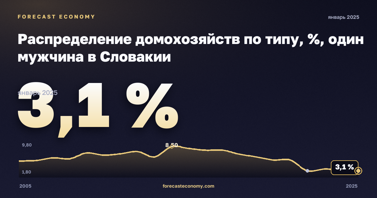 Распределение домохозяйств по типу, %, один мужчина в Словакии: график динамики 2005–2025, последнее значение 3,1 %, источник Евростат