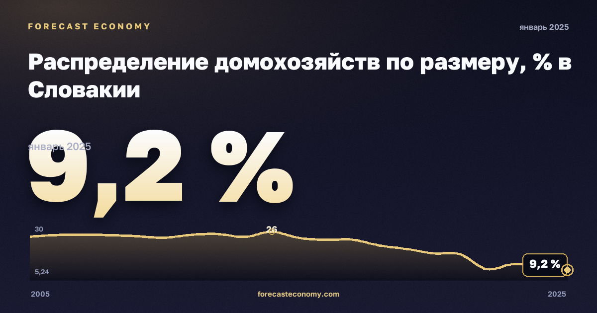 Распределение домохозяйств по размеру, % в Словакии: график динамики 2005–2025, последнее значение 9,2 %, источник Евростат