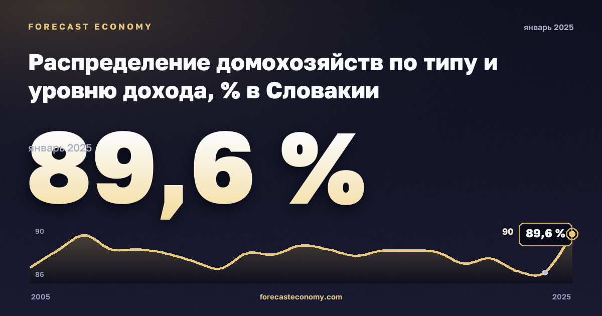 Распределение домохозяйств по типу и уровню дохода, % в Словакии: график динамики 2005–2025, последнее значение 89,6 %, источник Евростат