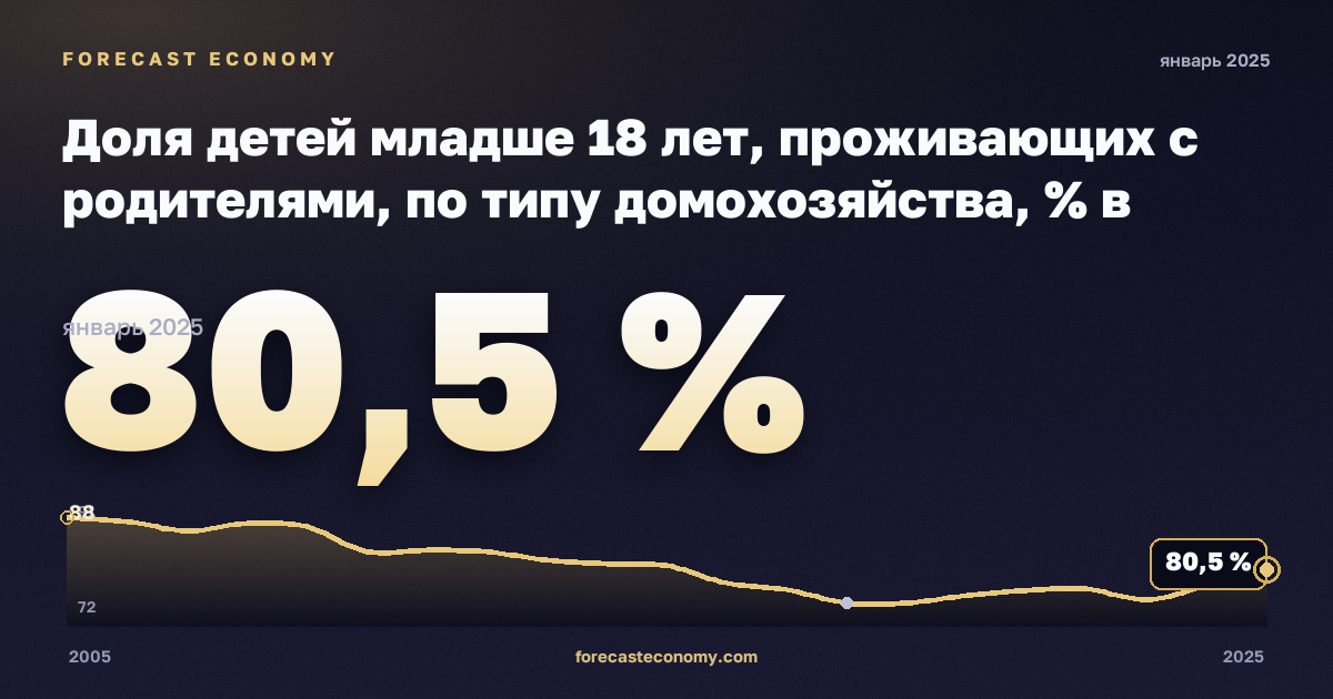 Доля детей младше 18 лет, проживающих с родителями, по типу домохозяйства, % в Словакии: график динамики 2005–2025, последнее значение 80,5 %, источник Евростат