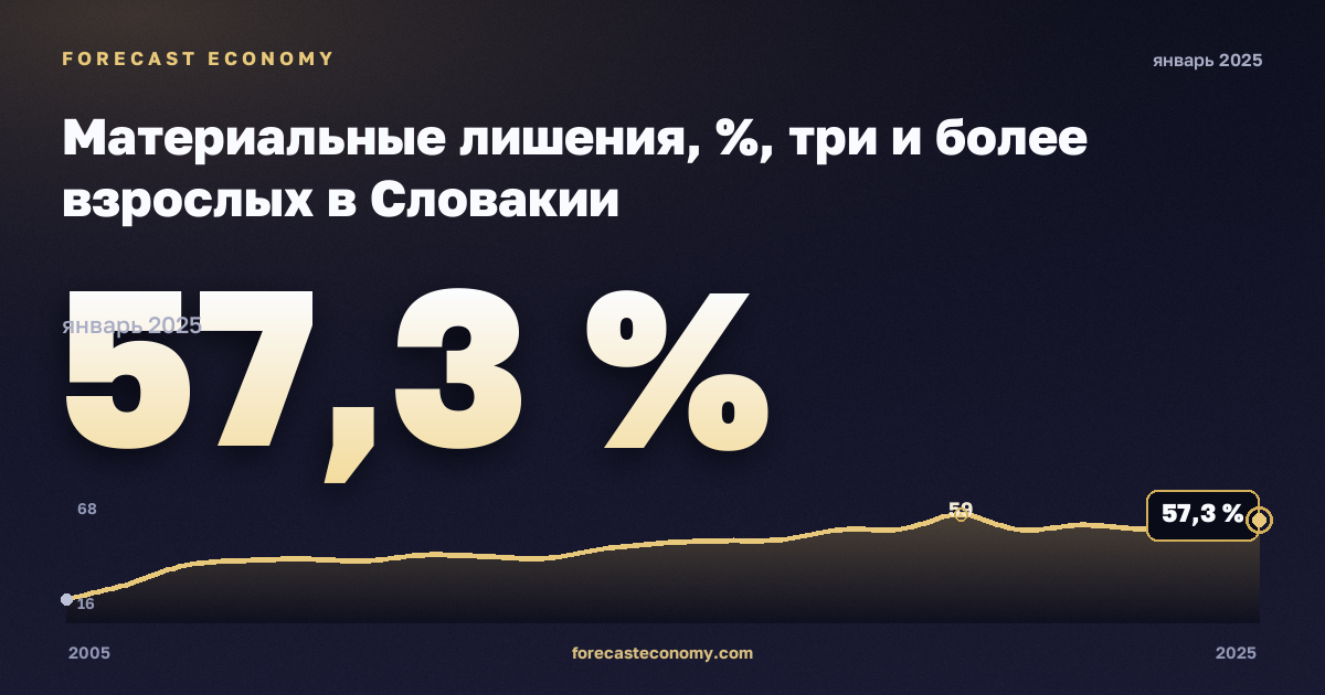 Материальные лишения, %, три и более взрослых в Словакии: график динамики 2005–2025, последнее значение 57,3 %, источник Евростат