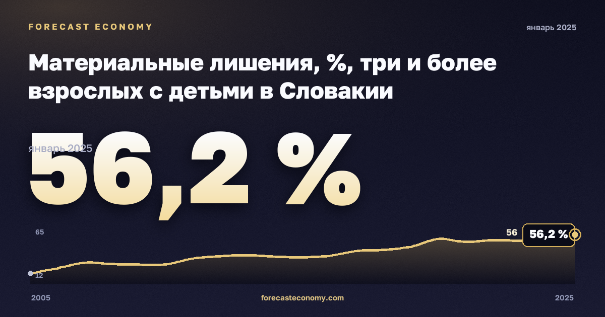 Материальные лишения, %, три и более взрослых с детьми в Словакии: график динамики 2005–2025, последнее значение 56,2 %, источник Евростат