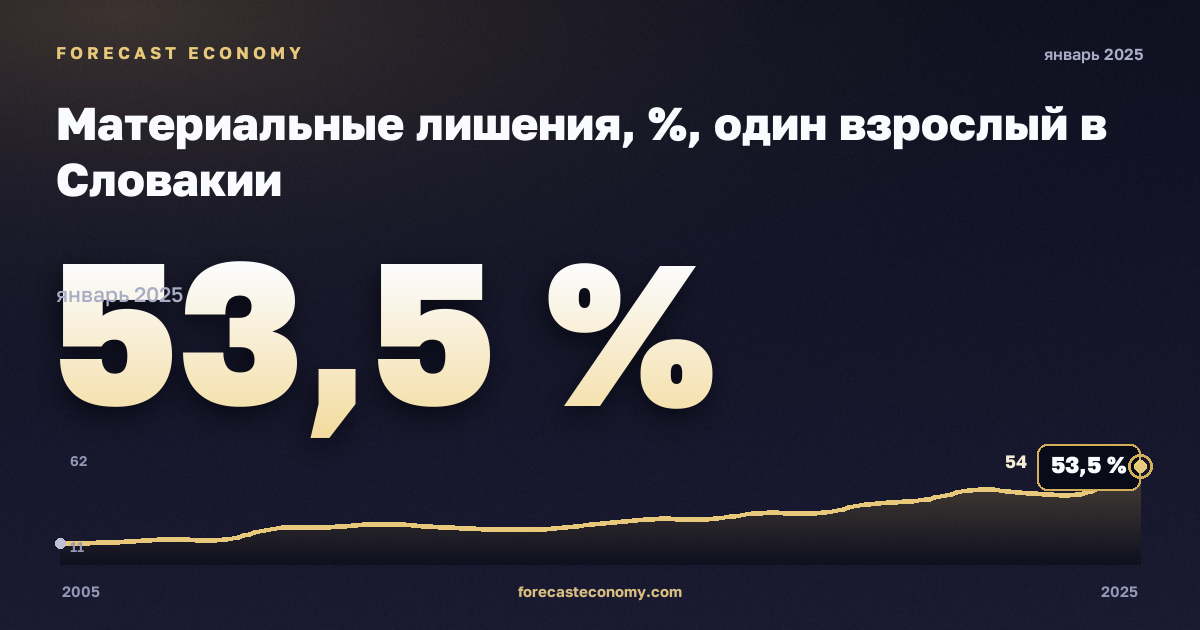Материальные лишения, %, один взрослый в Словакии: график динамики 2005–2025, последнее значение 53,5 %, источник Евростат