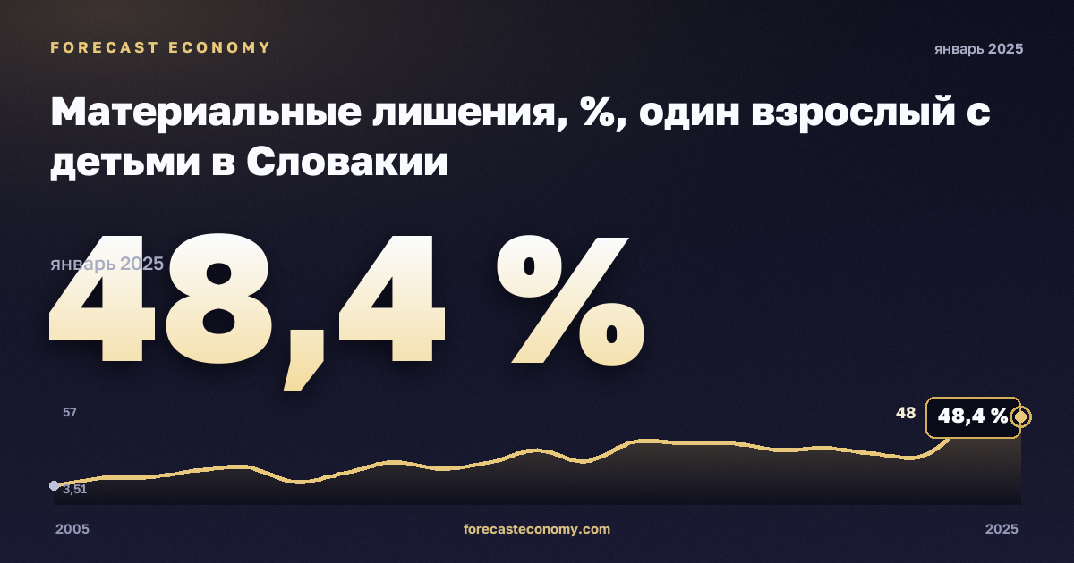 Материальные лишения, %, один взрослый с детьми в Словакии: график динамики 2005–2025, последнее значение 48,4 %, источник Евростат